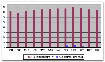 Graphical bar chart showing Praia's average weather conditions for a year (Jan - Dec)